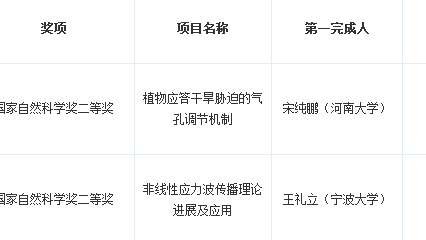 大学期刊评选背后的真相：已发表文章竟能入选？
