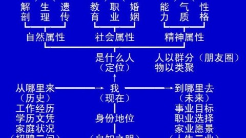 人生哲学探索：我是谁？从哪来？到哪去？——揭秘自我身份与生命方向